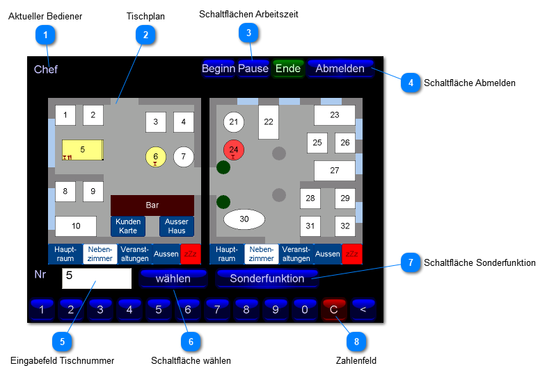 Fenster Tischübersicht